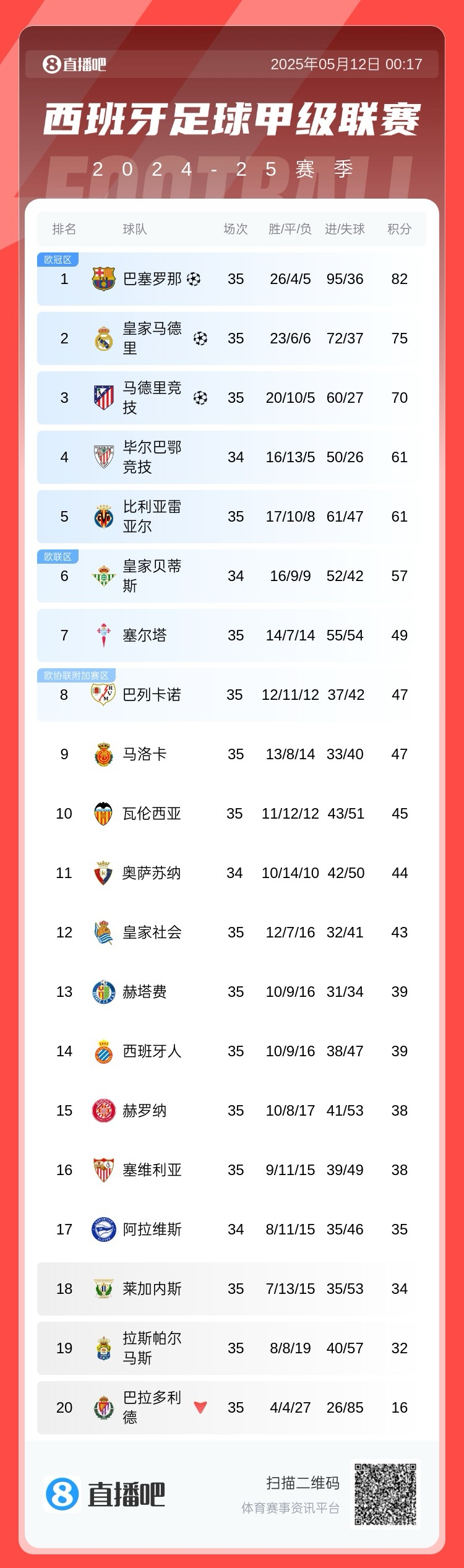 aoa体育app-巴萨丢掉领先优势，需在下轮取胜扳回