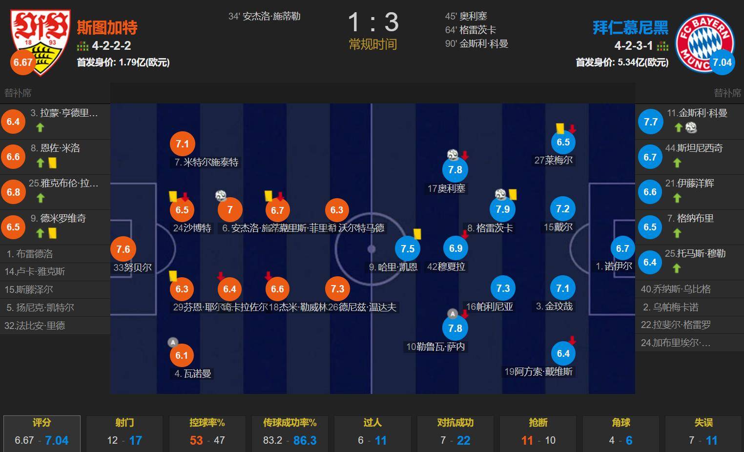 包含史图加特联队客场失利，排名下滑的词条