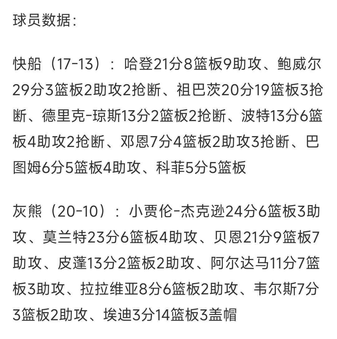 快船主场击败灰熊，实现六连胜