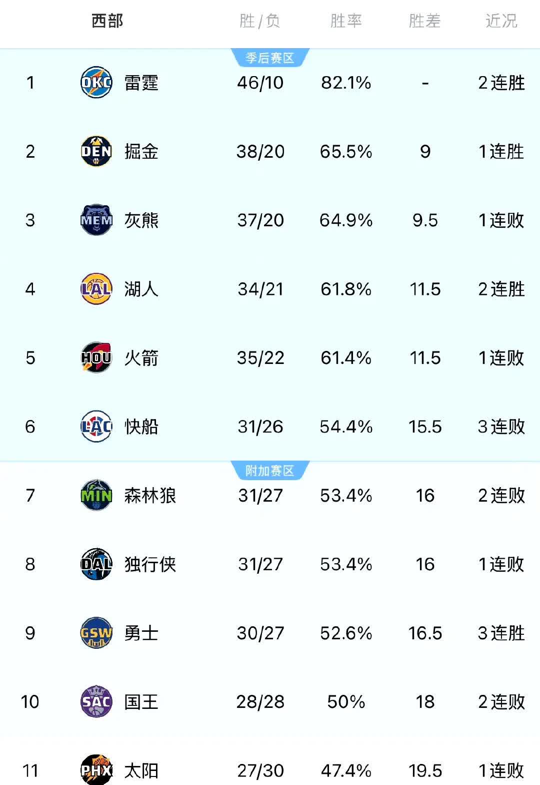 勇士不敌快船遭遇三连败